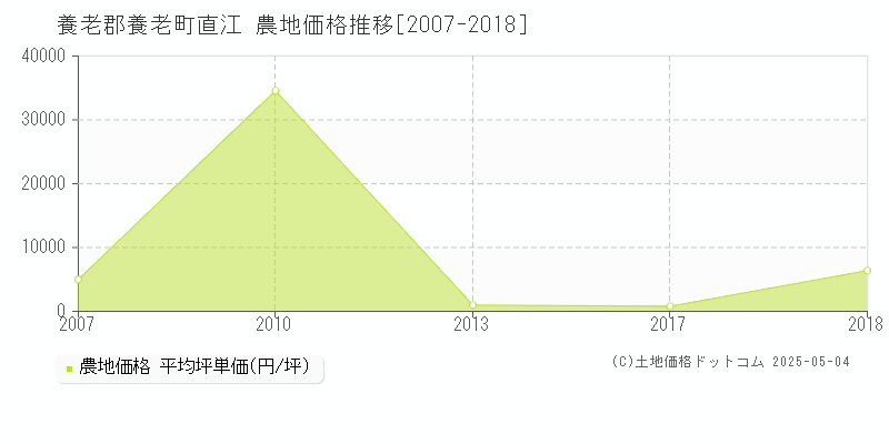 直江(養老郡養老町)の農地価格推移グラフ(坪単価)[2007-2018年]