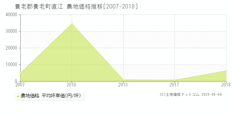 養老郡養老町直江の農地価格推移グラフ 