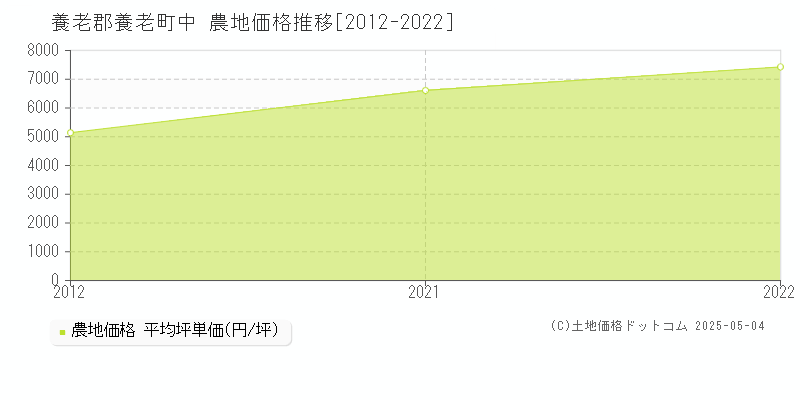 中(養老郡養老町)の農地価格推移グラフ(坪単価)[2012-2022年]