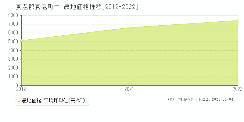 養老郡養老町中の農地取引価格推移グラフ 