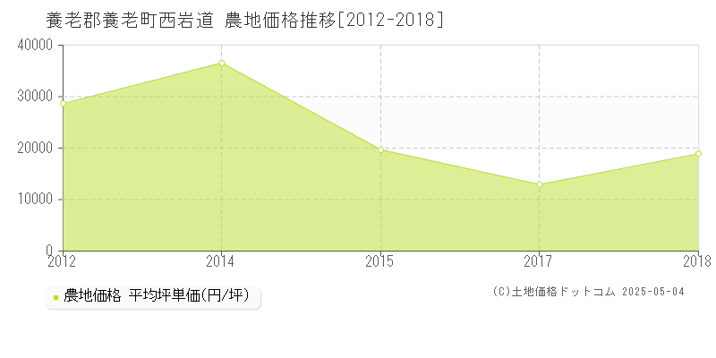 西岩道(養老郡養老町)の農地価格推移グラフ(坪単価)[2012-2018年]