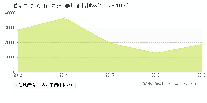 養老郡養老町西岩道の農地価格推移グラフ 