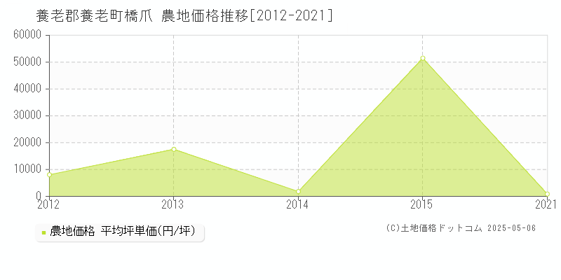 橋爪(養老郡養老町)の農地価格推移グラフ(坪単価)[2012-2021年]