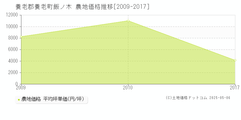飯ノ木(養老郡養老町)の農地価格推移グラフ(坪単価)[2009-2017年]