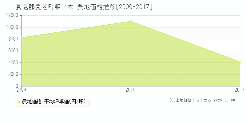 養老郡養老町飯ノ木の農地価格推移グラフ 