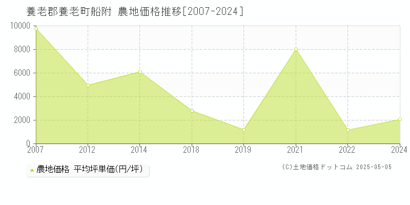 船附(養老郡養老町)の農地価格推移グラフ(坪単価)[2007-2024年]