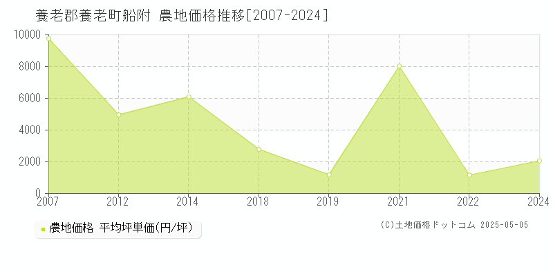 養老郡養老町船附の農地価格推移グラフ 