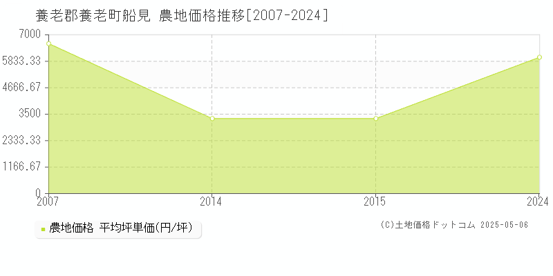 船見(養老郡養老町)の農地価格推移グラフ(坪単価)[2007-2024年]