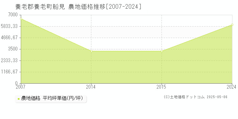 養老郡養老町船見の農地価格推移グラフ 