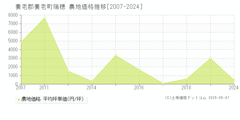 瑞穂(養老郡養老町)の農地価格推移グラフ(坪単価)[2007-2024年]