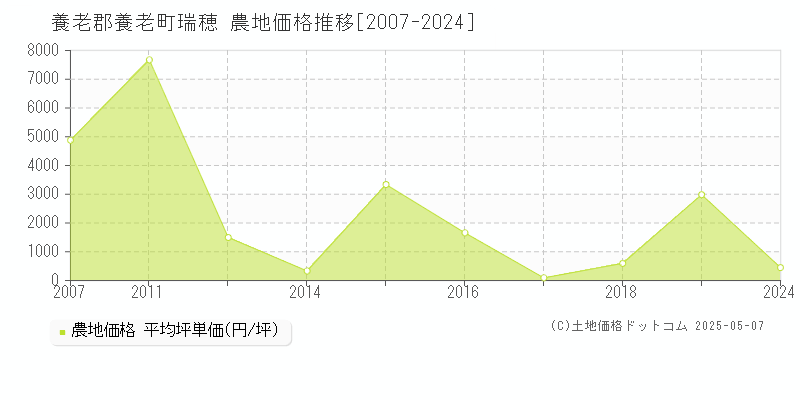 養老郡養老町瑞穂の農地価格推移グラフ 