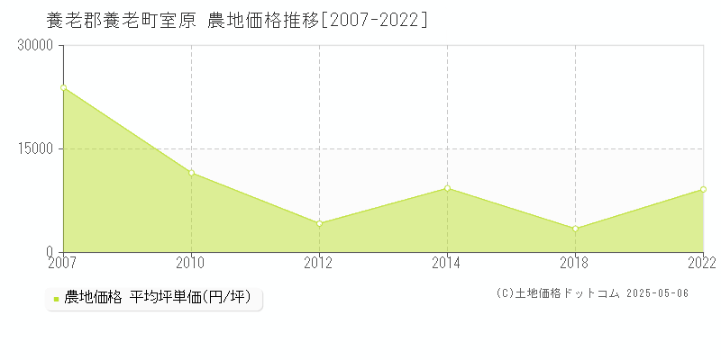 室原(養老郡養老町)の農地価格推移グラフ(坪単価)[2007-2022年]