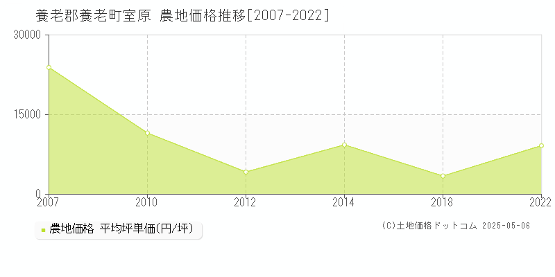 養老郡養老町室原の農地価格推移グラフ 