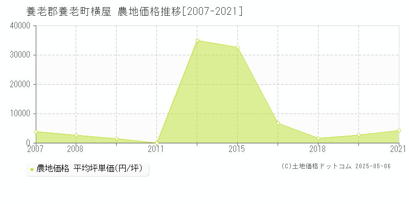 横屋(養老郡養老町)の農地価格推移グラフ(坪単価)[2007-2021年]