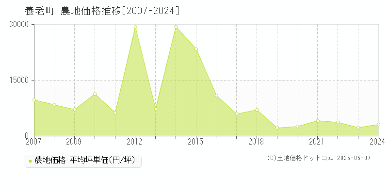 養老町(岐阜県)の農地価格推移グラフ(坪単価)[2007-2024年]