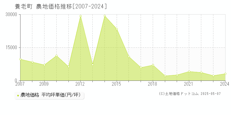 養老郡養老町全域の農地価格推移グラフ 