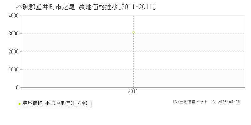 市之尾(不破郡垂井町)の農地価格推移グラフ(坪単価)[2011-2011年]
