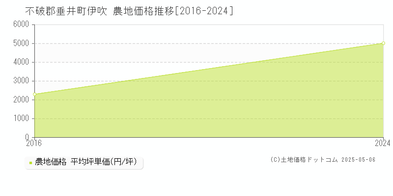 不破郡垂井町伊吹の農地価格推移グラフ 