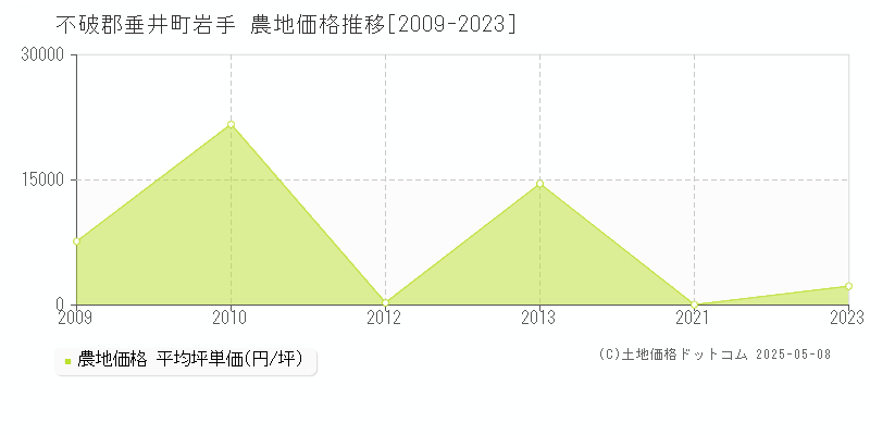 岩手(不破郡垂井町)の農地価格推移グラフ(坪単価)[2009-2023年]