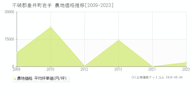 不破郡垂井町岩手の農地価格推移グラフ 