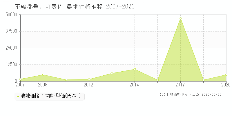 表佐(不破郡垂井町)の農地価格推移グラフ(坪単価)[2007-2020年]