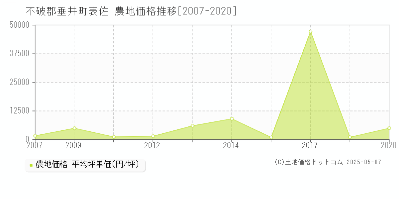 不破郡垂井町表佐の農地価格推移グラフ 