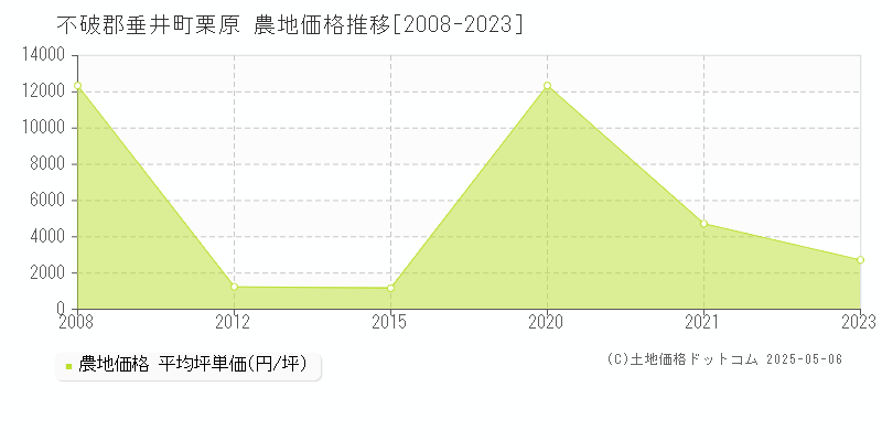 栗原(不破郡垂井町)の農地価格推移グラフ(坪単価)[2008-2023年]
