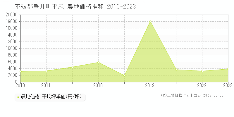 不破郡垂井町平尾の農地価格推移グラフ 