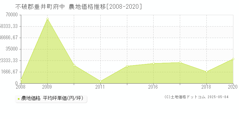 府中(不破郡垂井町)の農地価格推移グラフ(坪単価)[2008-2020年]
