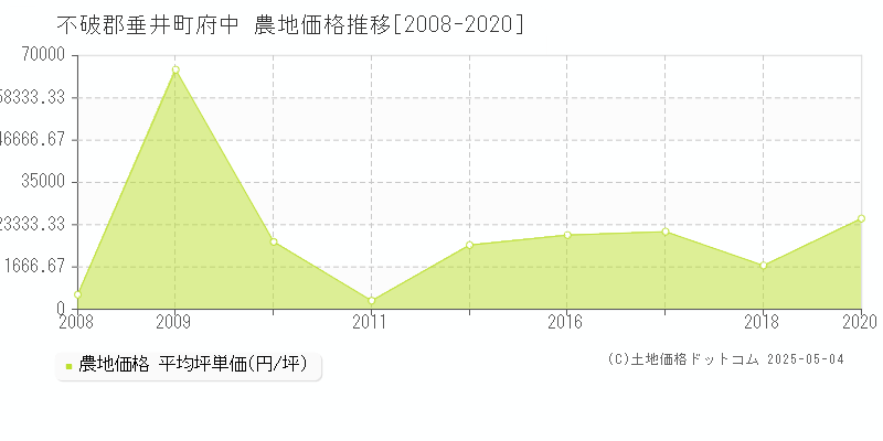 不破郡垂井町府中の農地価格推移グラフ 