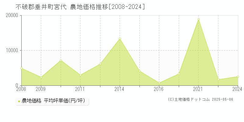 宮代(不破郡垂井町)の農地価格推移グラフ(坪単価)[2008-2024年]
