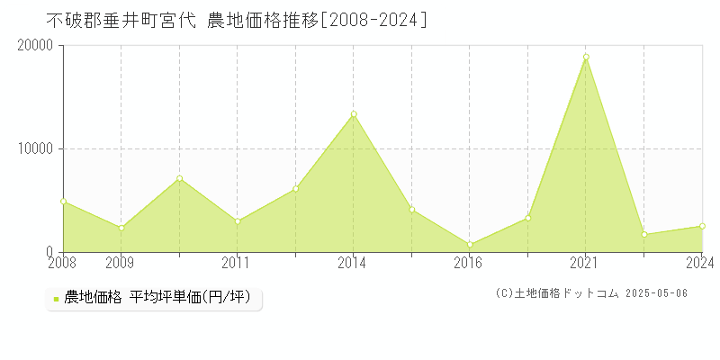 不破郡垂井町宮代の農地価格推移グラフ 