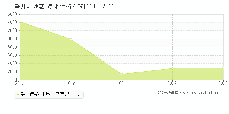 地蔵(垂井町)の農地価格推移グラフ(坪単価)[2012-2023年]