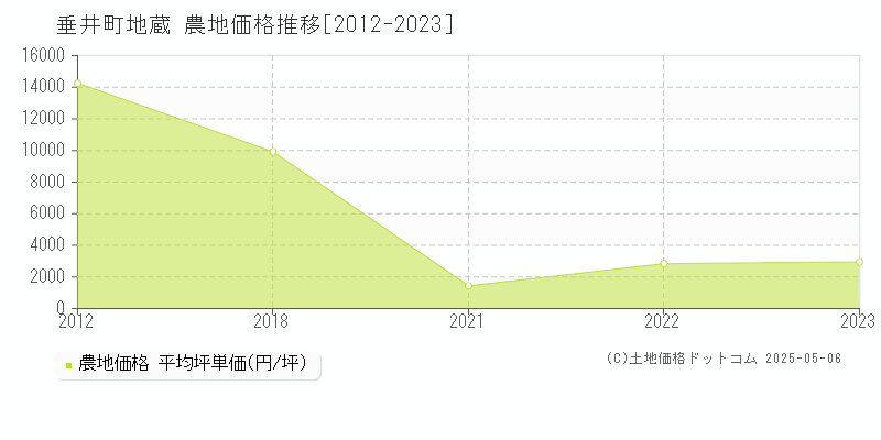 不破郡垂井町地蔵の農地価格推移グラフ 