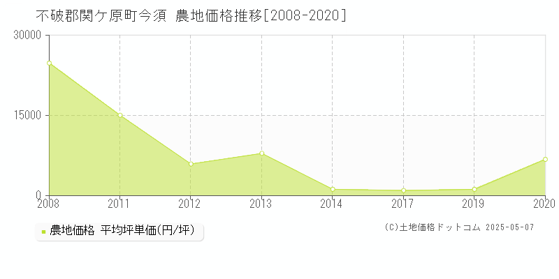 今須(不破郡関ケ原町)の農地価格推移グラフ(坪単価)[2008-2020年]