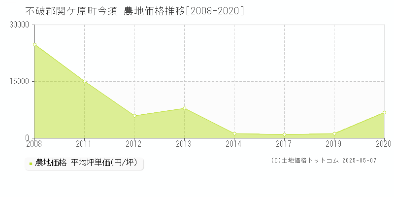 不破郡関ケ原町今須の農地価格推移グラフ 