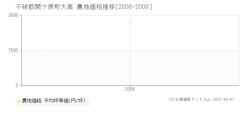 不破郡関ケ原町大高の農地価格推移グラフ 