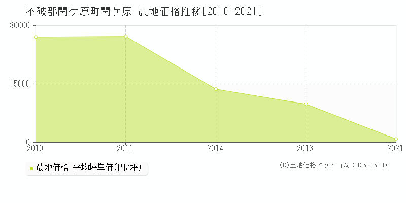関ケ原(不破郡関ケ原町)の農地価格推移グラフ(坪単価)[2010-2021年]