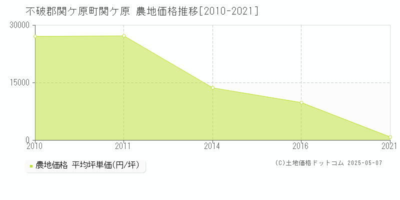 不破郡関ケ原町関ケ原の農地価格推移グラフ 