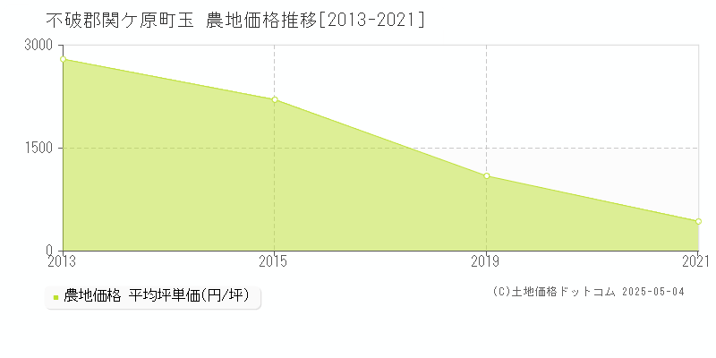 玉(不破郡関ケ原町)の農地価格推移グラフ(坪単価)[2013-2021年]