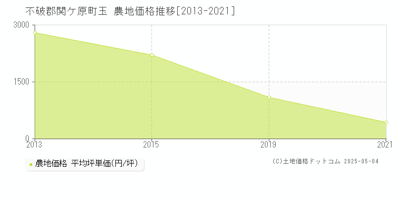 不破郡関ケ原町玉の農地価格推移グラフ 