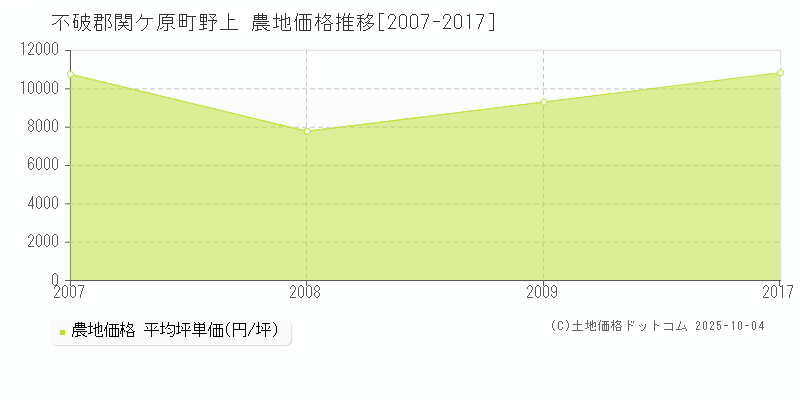 野上(不破郡関ケ原町)の農地価格推移グラフ(坪単価)[2007-2017年]