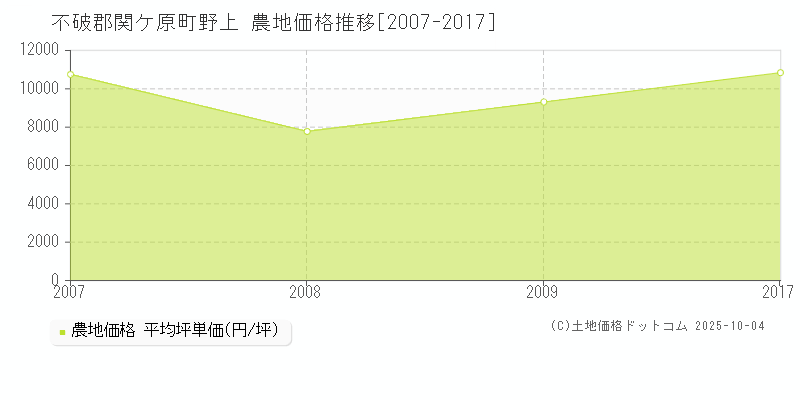 不破郡関ケ原町野上の農地価格推移グラフ 