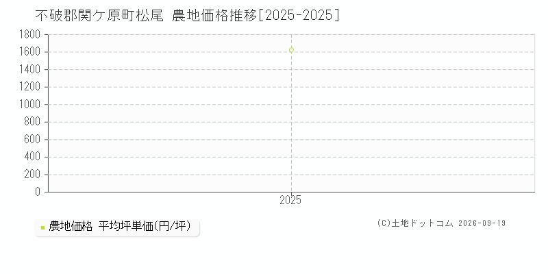 不破郡関ケ原町松尾の農地価格推移グラフ(坪単価)[2025-2025年]