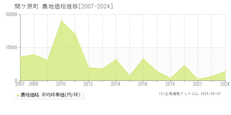 全域(関ケ原町)の農地価格推移グラフ(坪単価)[2007-2024年]