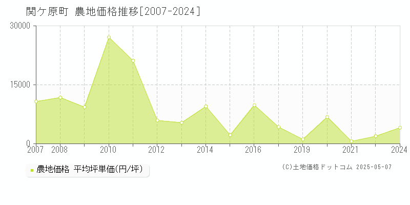 不破郡関ケ原町全域の農地価格推移グラフ 