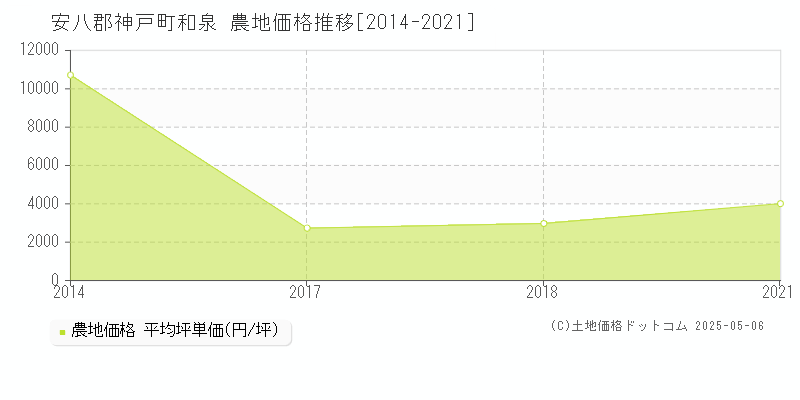 安八郡神戸町和泉の農地価格推移グラフ 