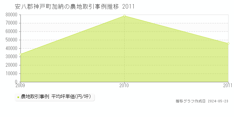 安八郡神戸町加納の農地価格推移グラフ 