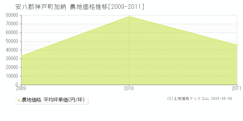 加納(安八郡神戸町)の農地価格推移グラフ(坪単価)[2009-2011年]