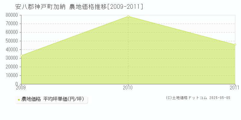 安八郡神戸町加納の農地価格推移グラフ 